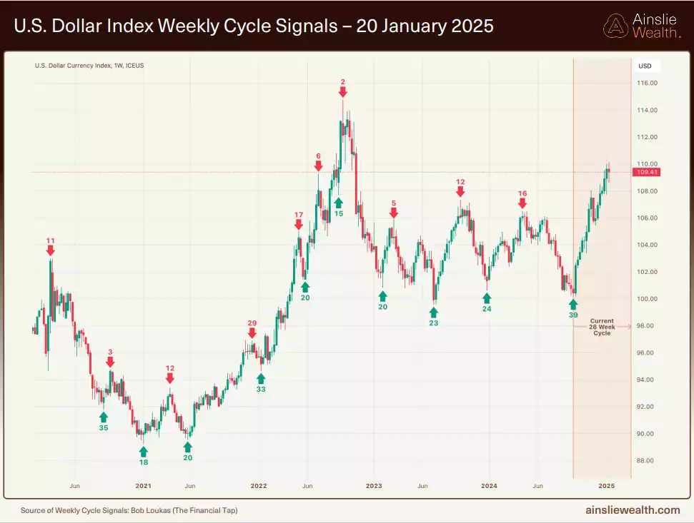 US DOllar Index Weekly Cycle Signals - 20 January 202